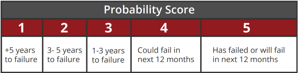 Probability Score Matrix